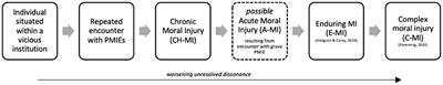 A MacIntyrean account of chronic moral injury: Assessing the implications of bad management and marginalized practices at work